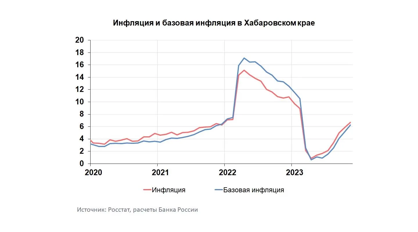 Инфляция в Хабаровском крае и не думает замедляться