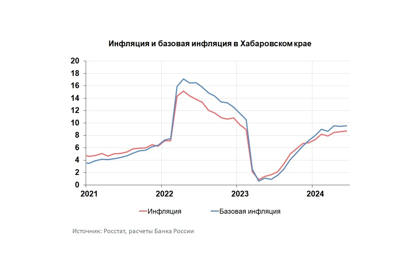 Цены в Хабаровском крае растут быстрее, чем в среднем по России